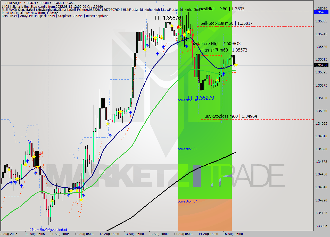 GBPUSD MTF analysis at 2025.08.15 12:08