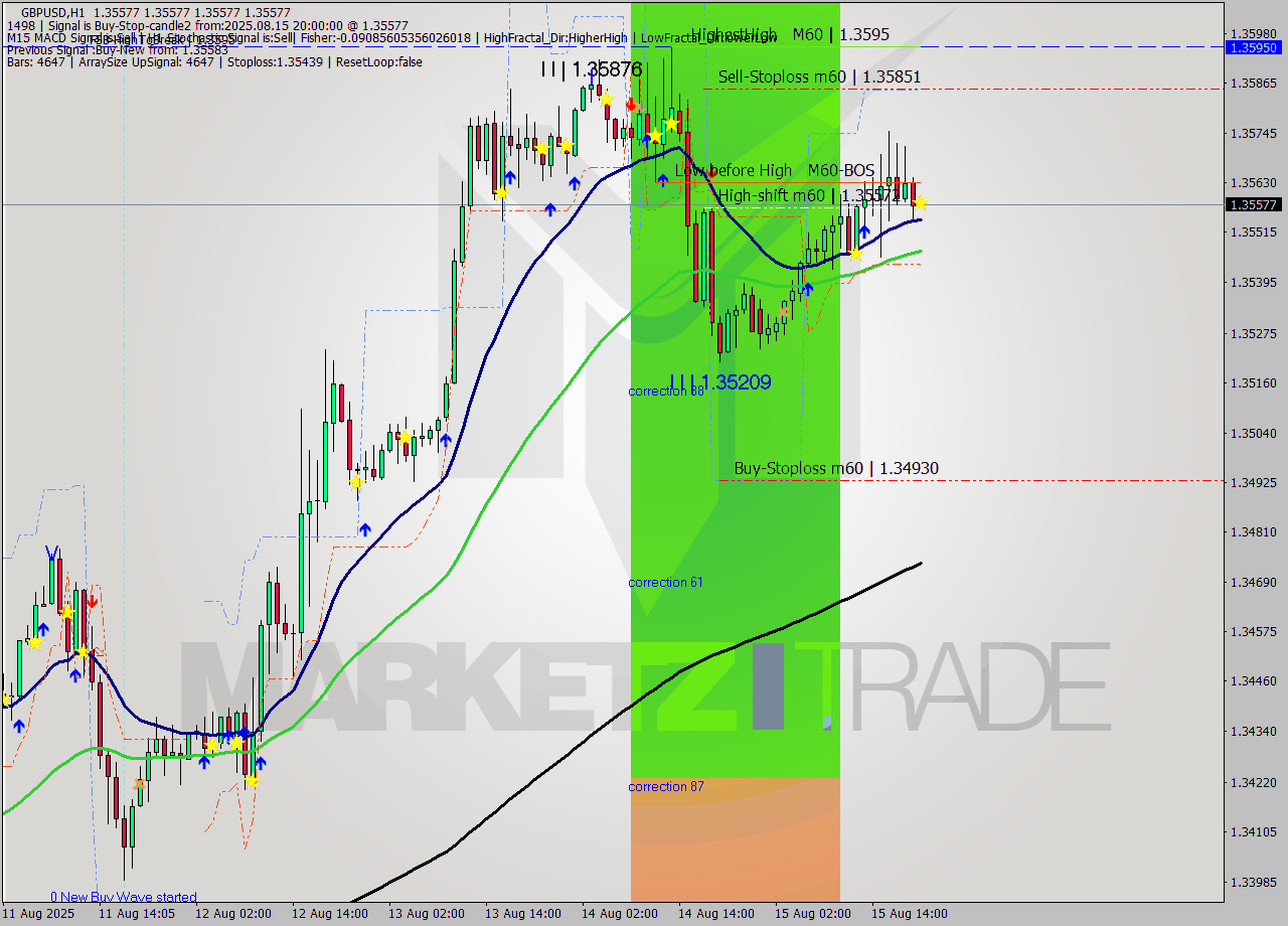 GBPUSD MTF analysis at 2025.08.15 20:00