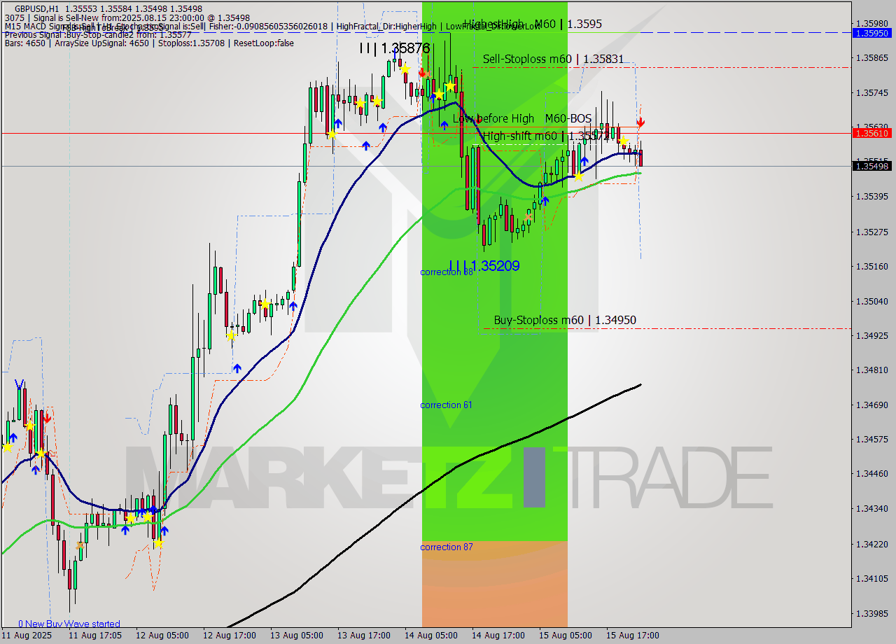 GBPUSD MTF analysis at 2025.08.15 23:58