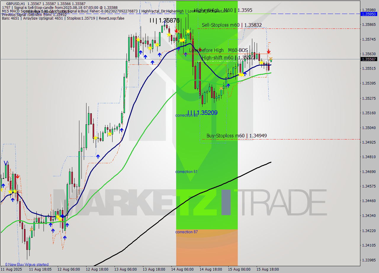 GBPUSD MTF analysis at 2025.08.18 07:30