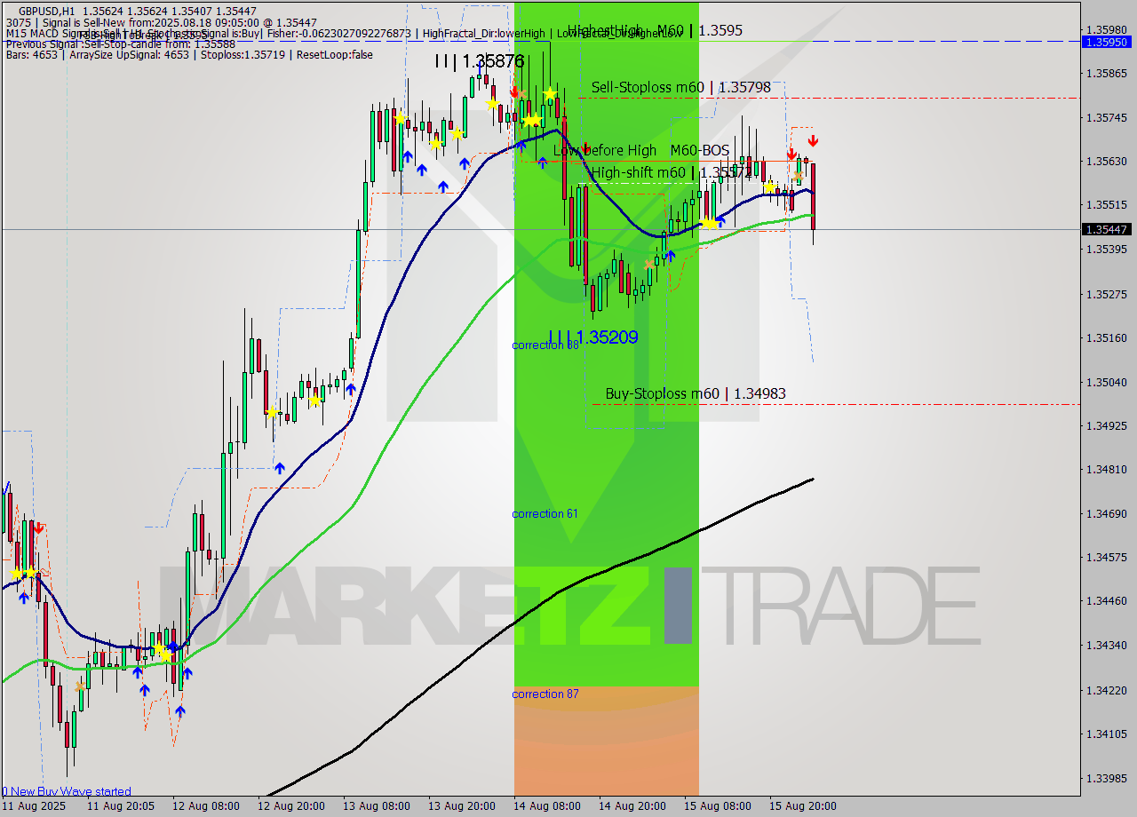 GBPUSD MTF analysis at 2025.08.18 09:49