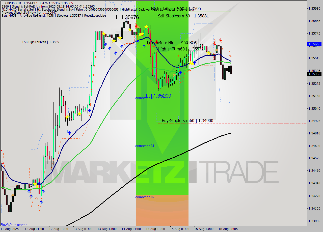 GBPUSD MTF analysis at 2025.08.18 14:56
