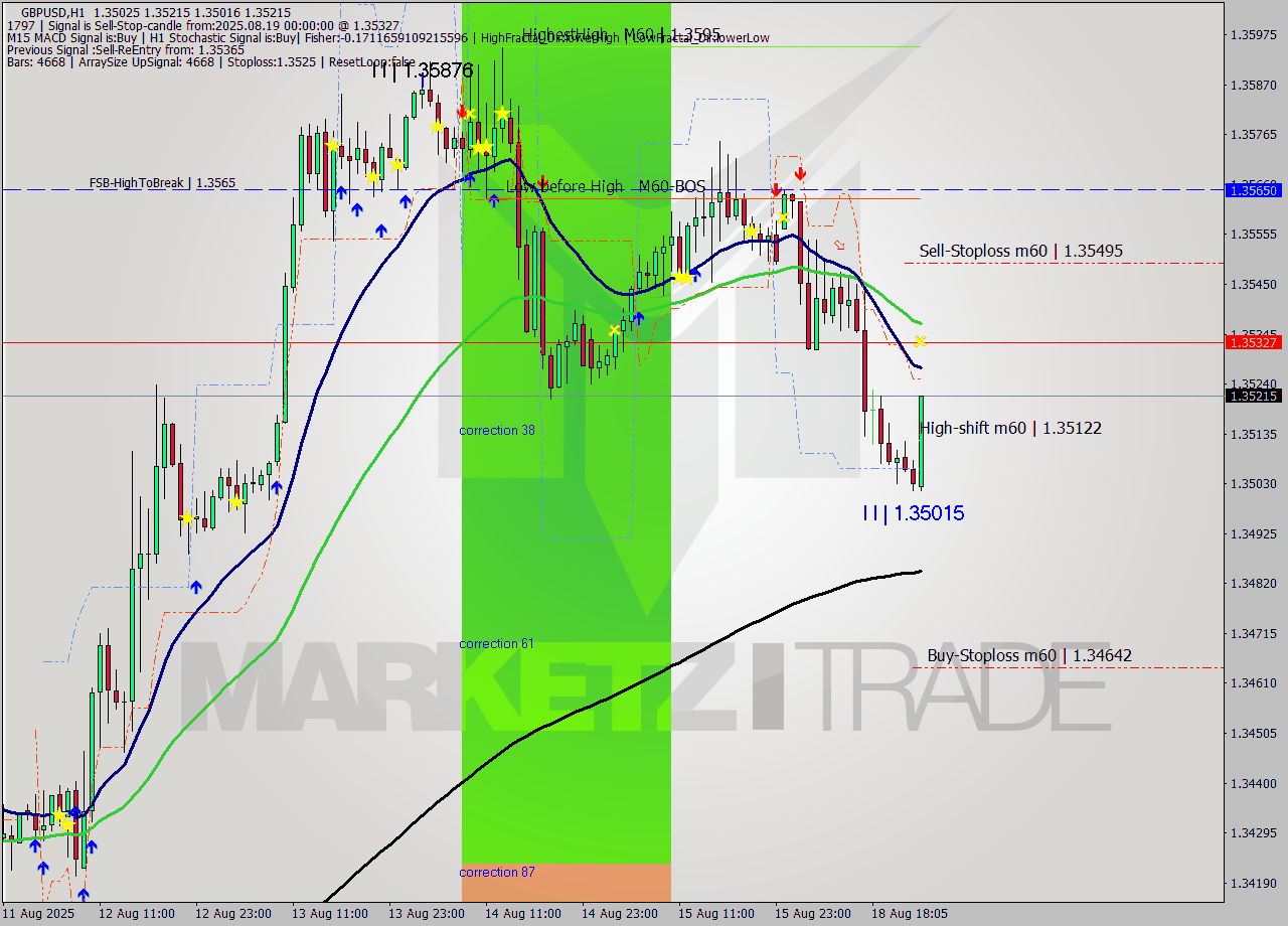 GBPUSD MTF analysis at 2025.08.19 00:03