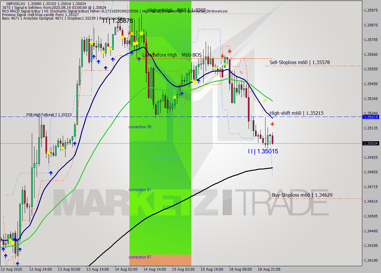GBPUSD MTF analysis at 2025.08.19 03:46