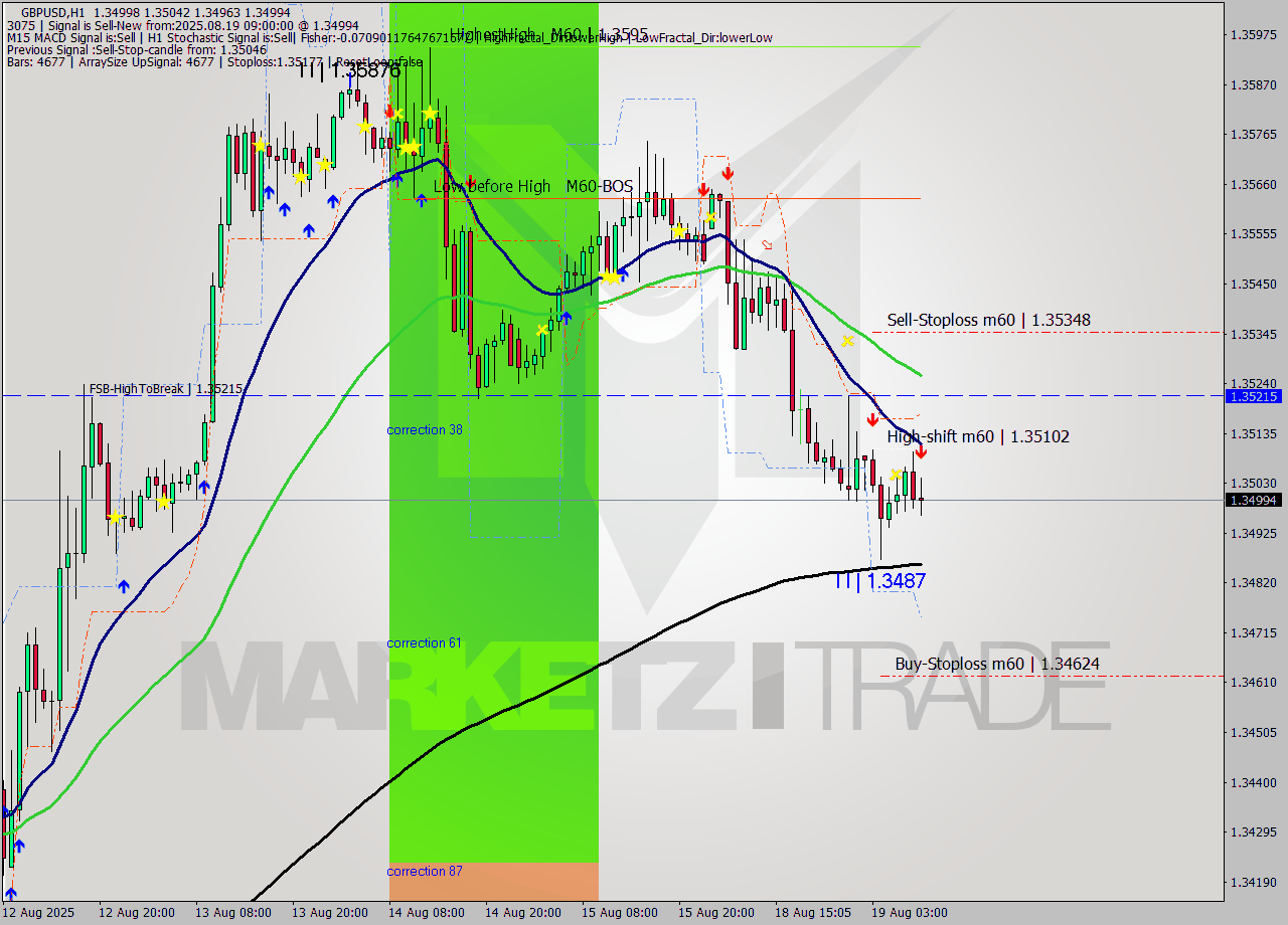 GBPUSD MTF analysis at 2025.08.19 09:29