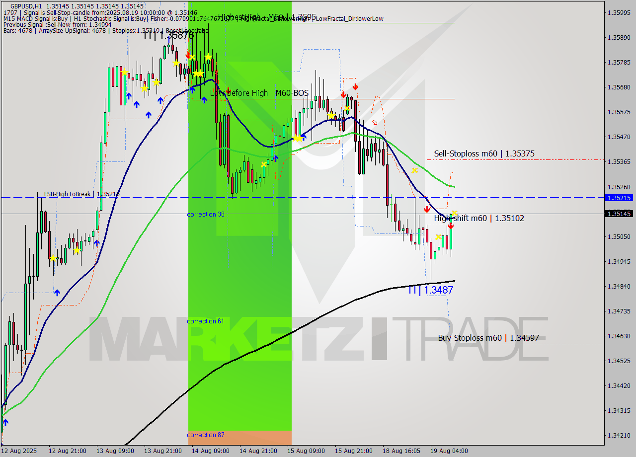 GBPUSD MTF analysis at 2025.08.19 10:00