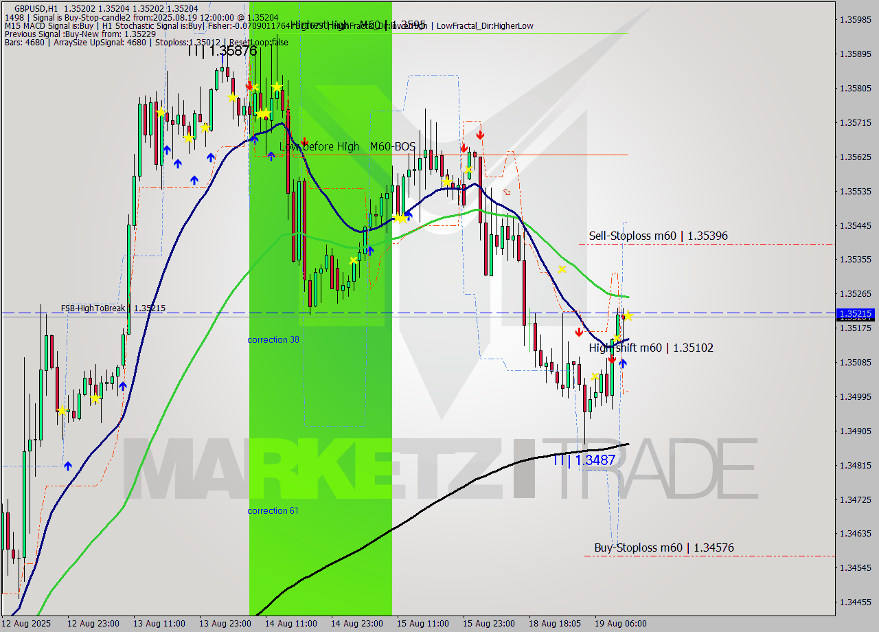 GBPUSD MTF analysis at 2025.08.19 12:00