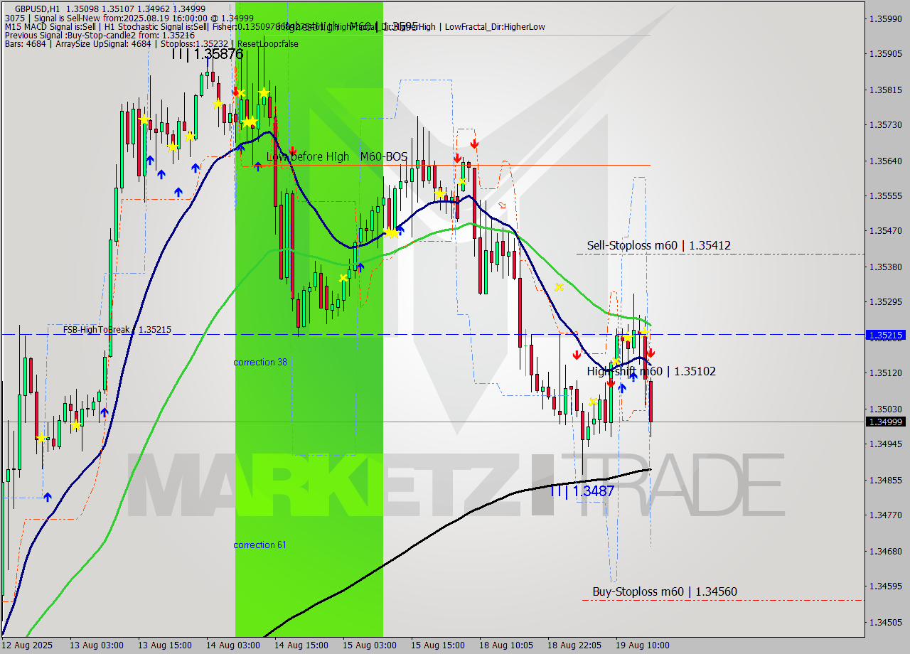 GBPUSD MTF analysis at 2025.08.19 16:22