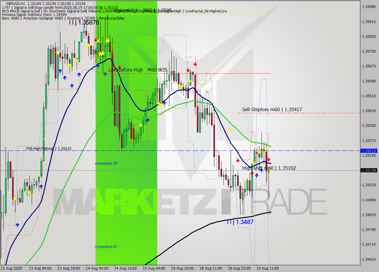 GBPUSD MTF analysis at 2025.08.19 17:00