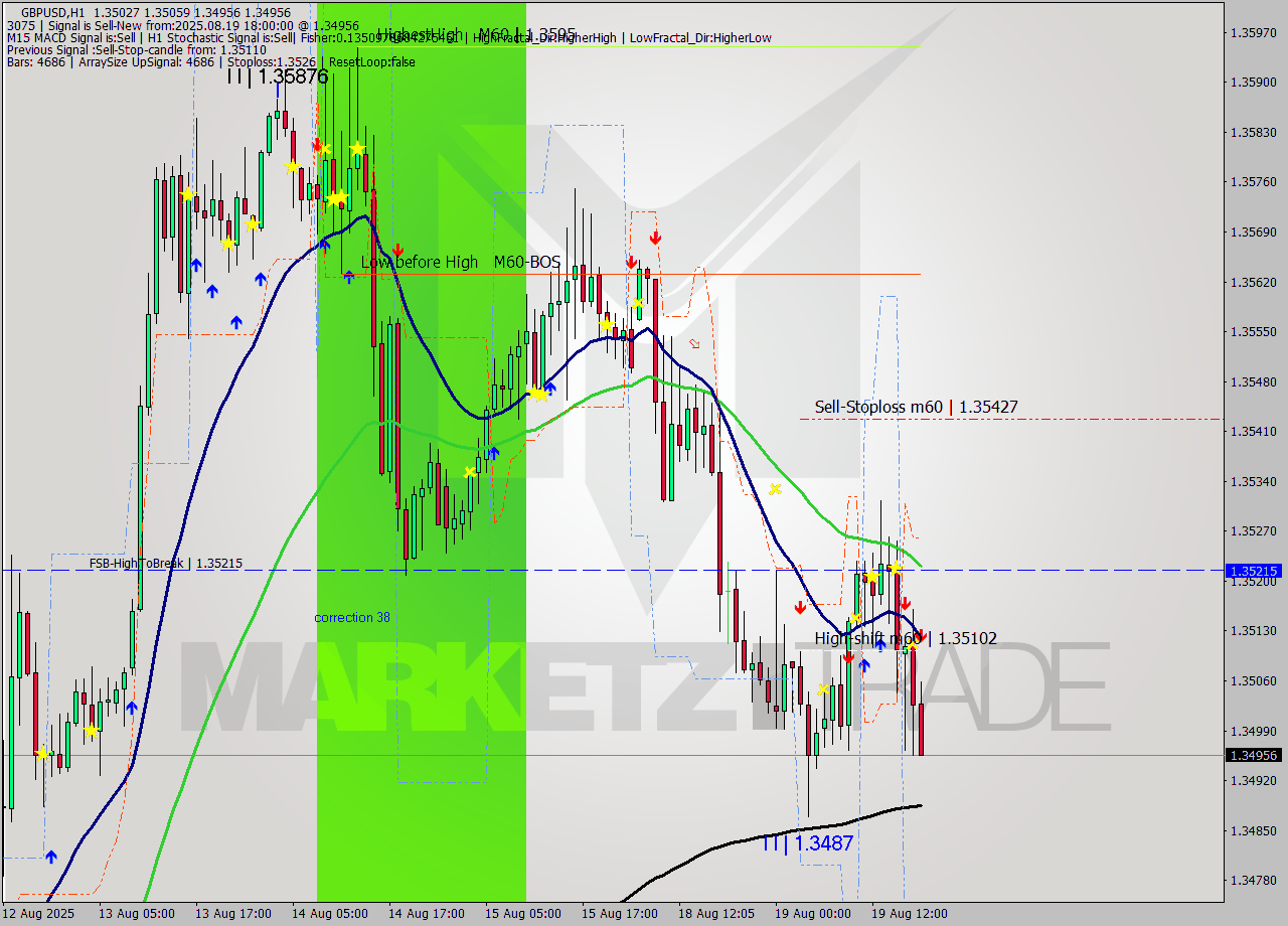 GBPUSD MTF analysis at 2025.08.19 18:40