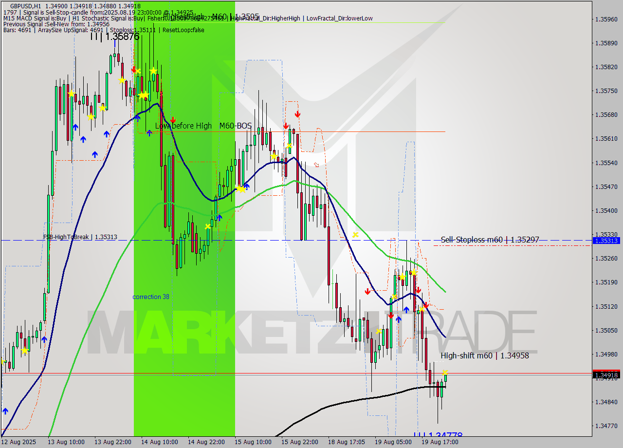 GBPUSD MTF analysis at 2025.08.19 23:55