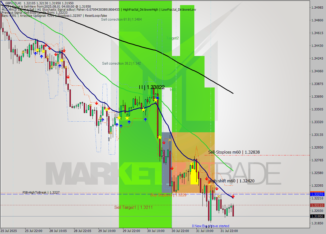 GBPUSD MTF analysis at 2025.08.01 04:50