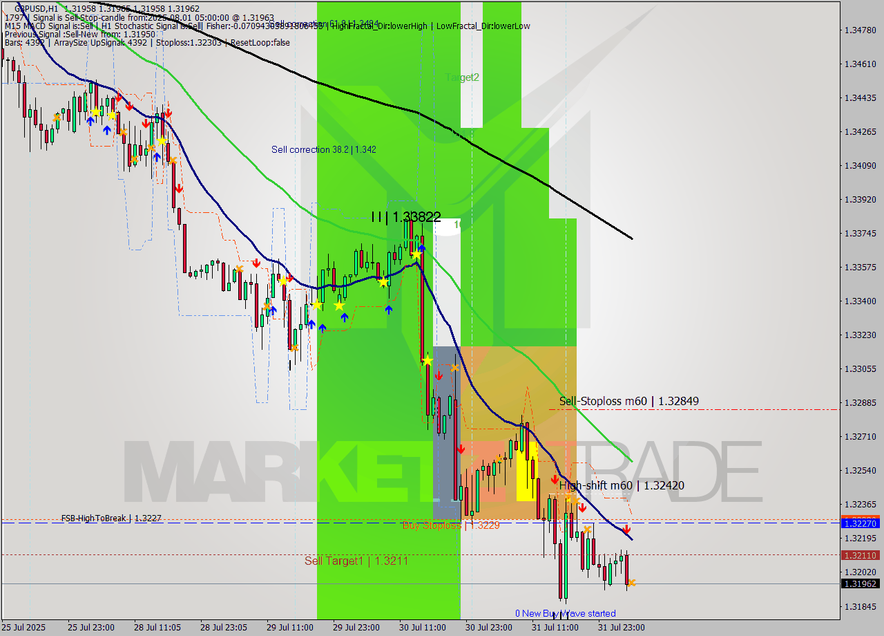 GBPUSD MTF analysis at 2025.08.01 05:00