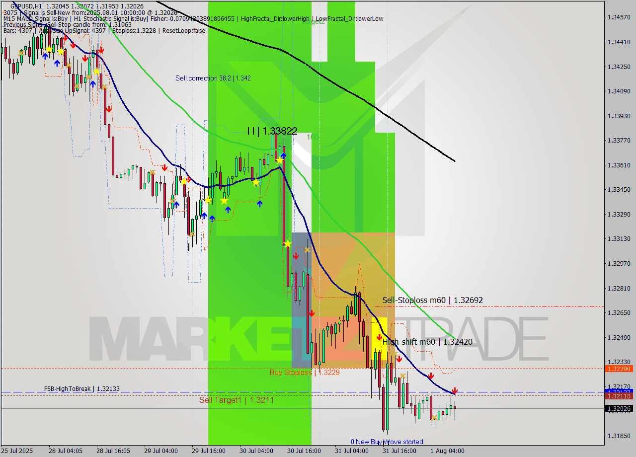 GBPUSD MTF analysis at 2025.08.01 10:32