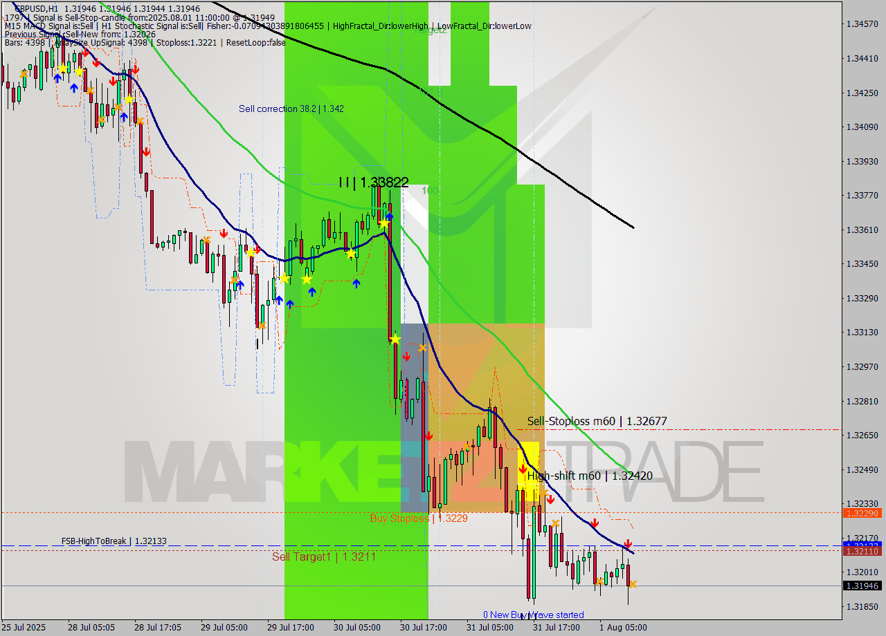 GBPUSD MTF analysis at 2025.08.01 11:00