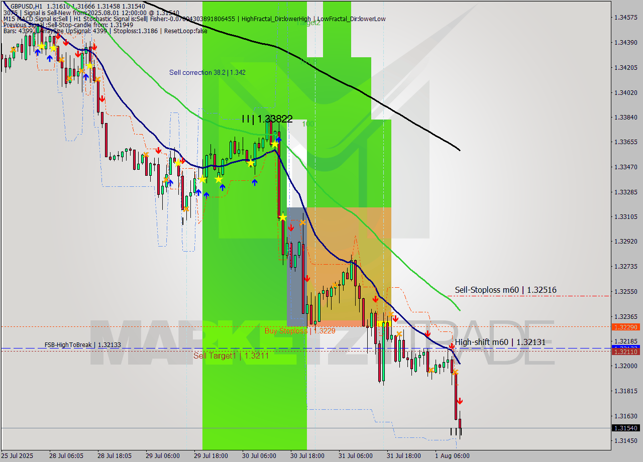 GBPUSD MTF analysis at 2025.08.01 12:42