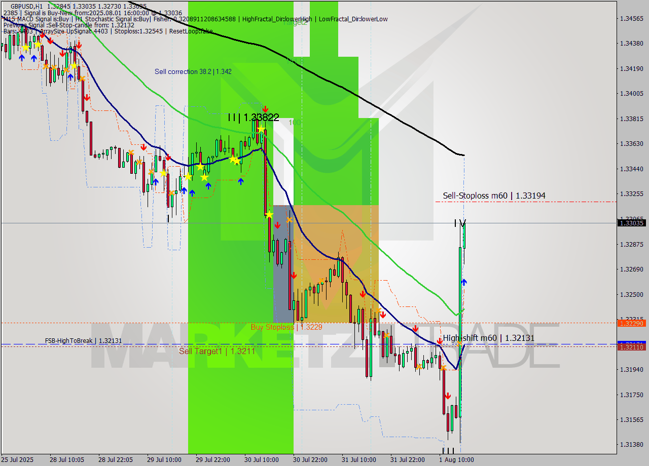 GBPUSD MTF analysis at 2025.08.01 16:35
