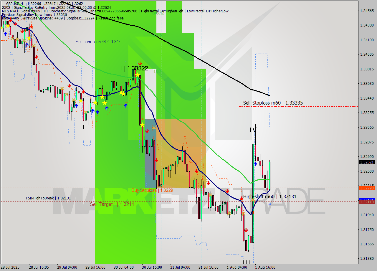 GBPUSD MTF analysis at 2025.08.01 22:40