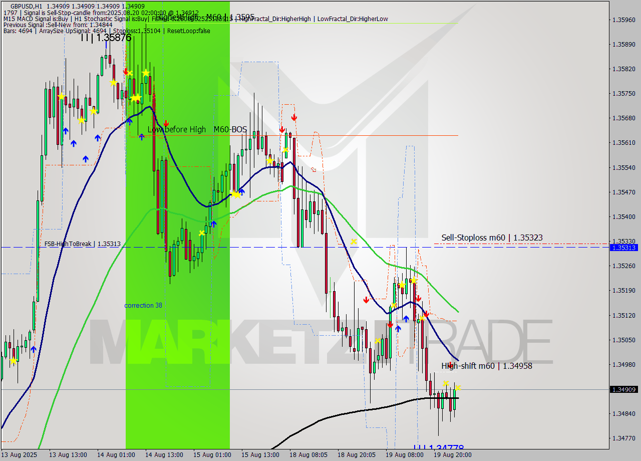 GBPUSD MTF analysis at 2025.08.20 02:00