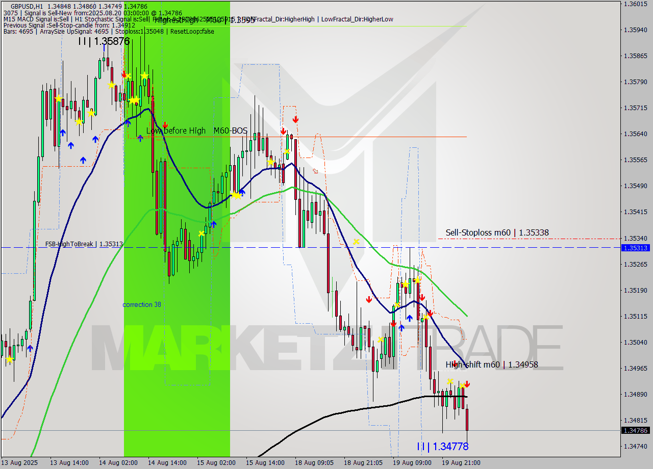 GBPUSD MTF analysis at 2025.08.20 03:40