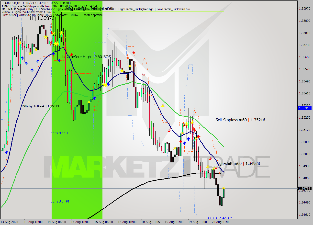 GBPUSD MTF analysis at 2025.08.20 07:12