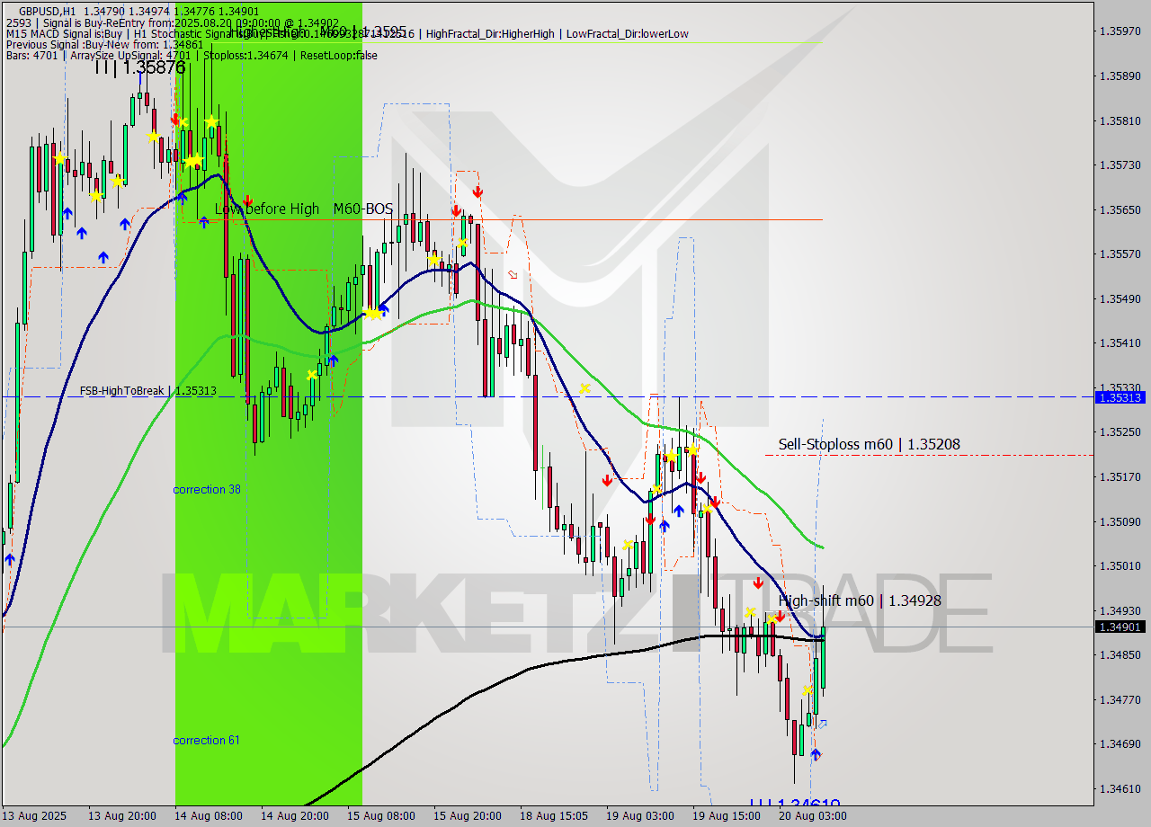 GBPUSD MTF analysis at 2025.08.20 09:10
