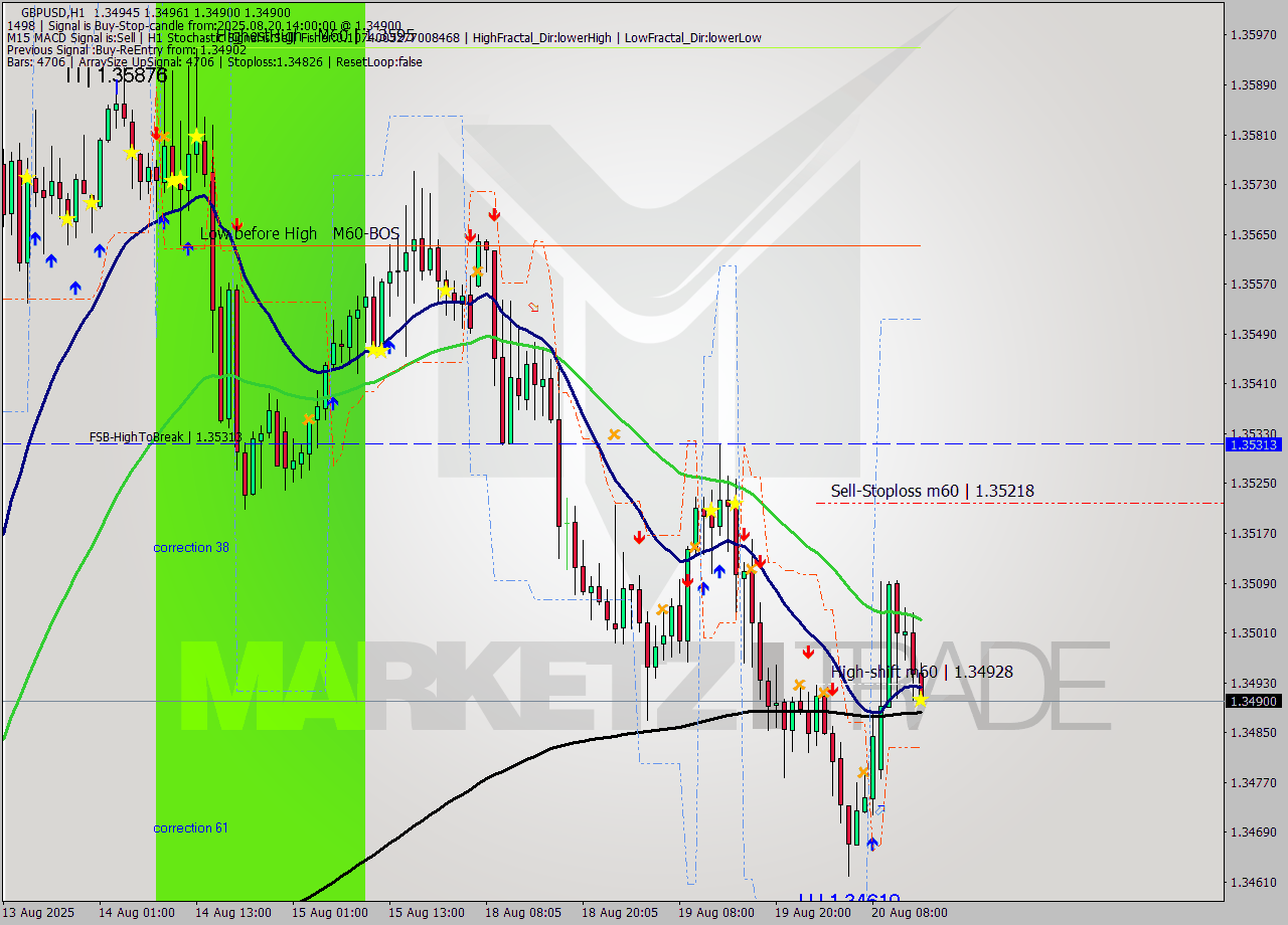 GBPUSD MTF analysis at 2025.08.20 14:04