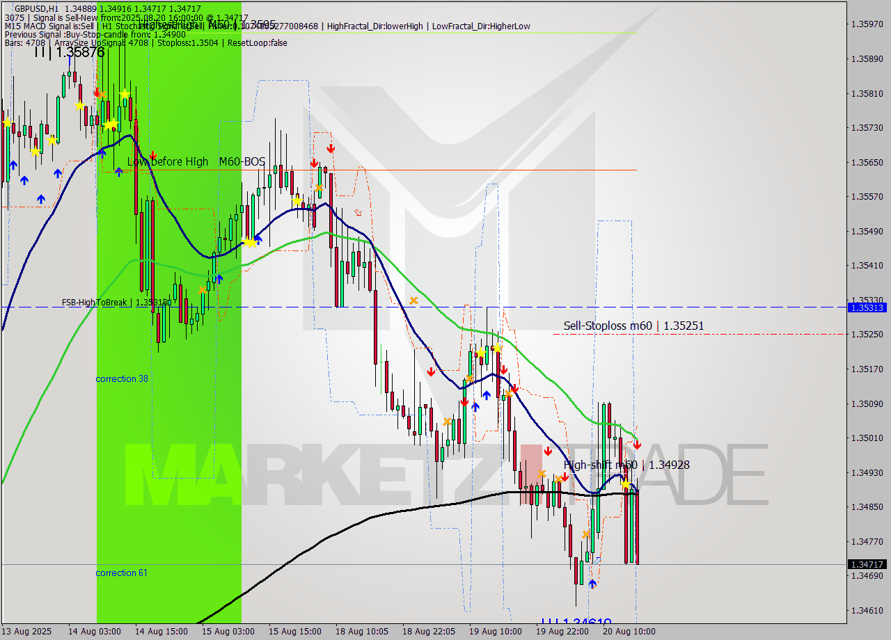 GBPUSD MTF analysis at 2025.08.20 16:51