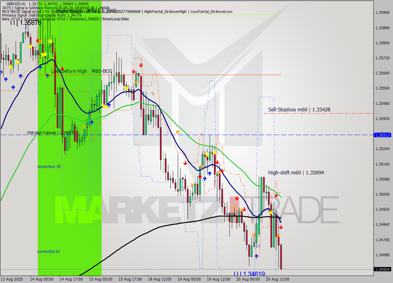 GBPUSD MTF analysis at 2025.08.20 18:42