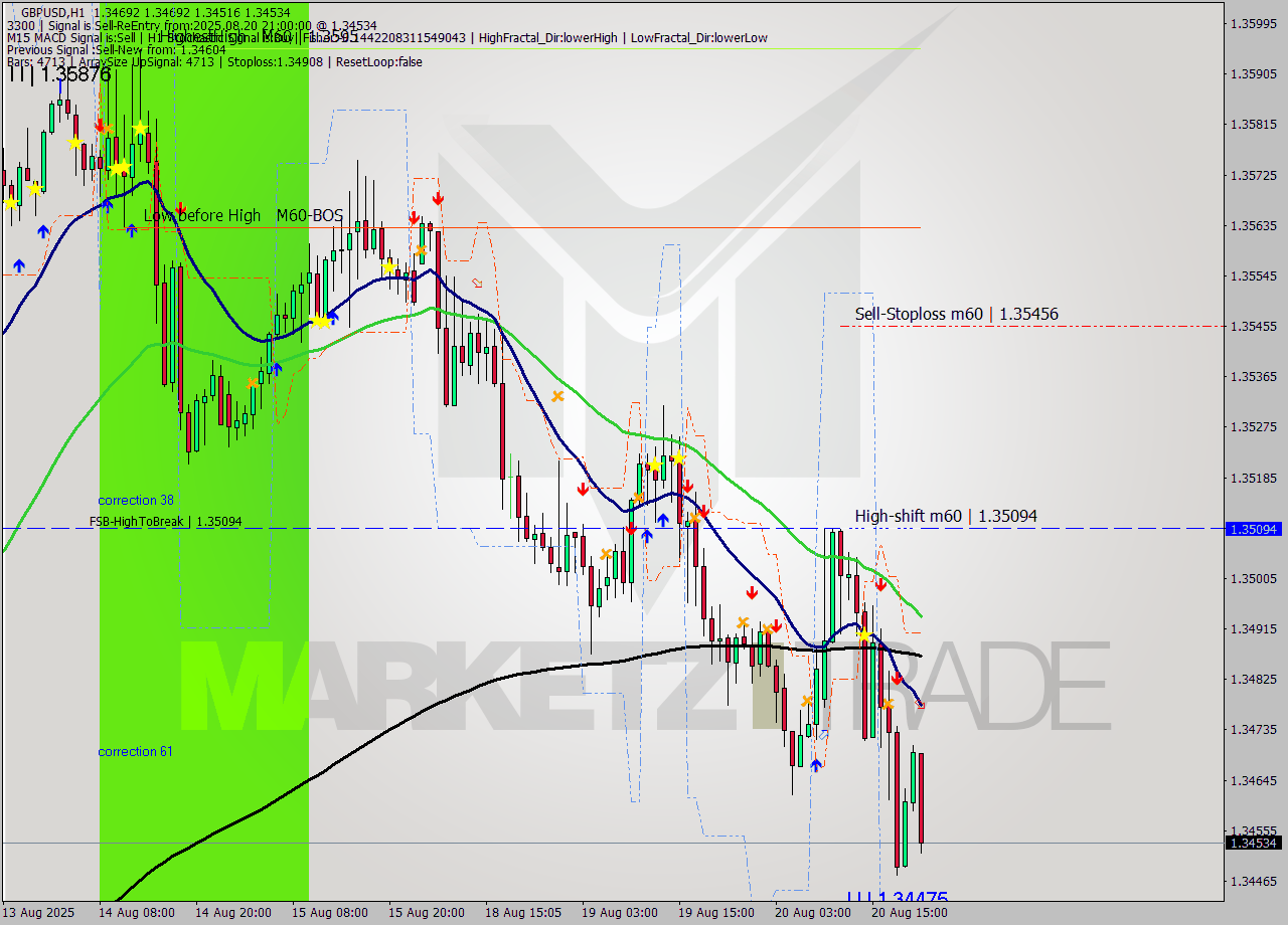GBPUSD MTF analysis at 2025.08.20 21:41