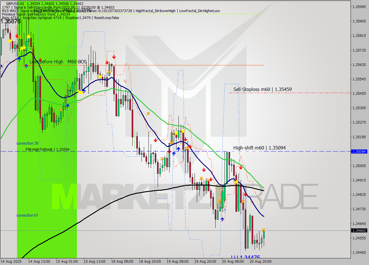 GBPUSD MTF analysis at 2025.08.21 02:28