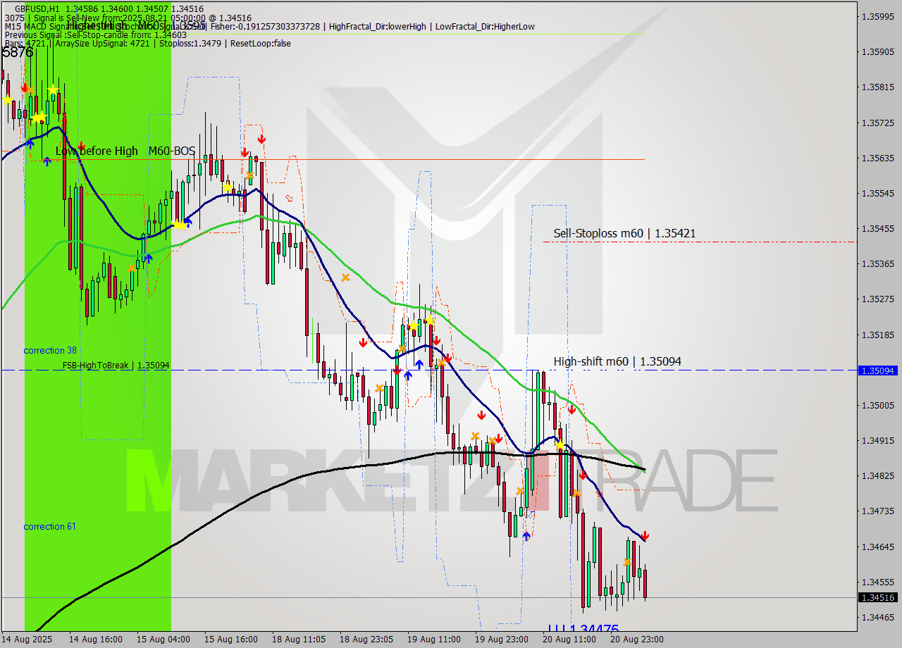GBPUSD MTF analysis at 2025.08.21 05:43