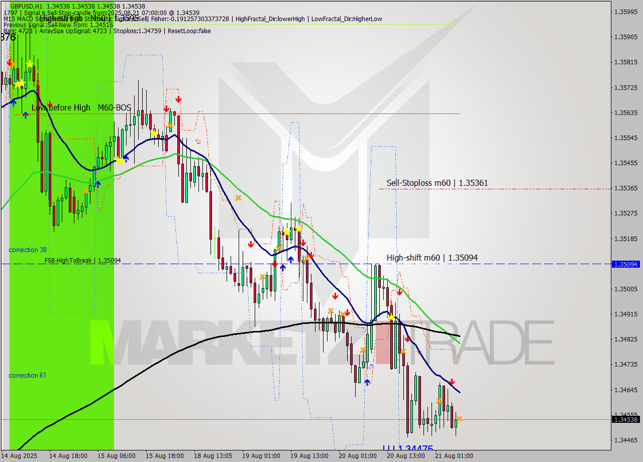 GBPUSD MTF analysis at 2025.08.21 07:00
