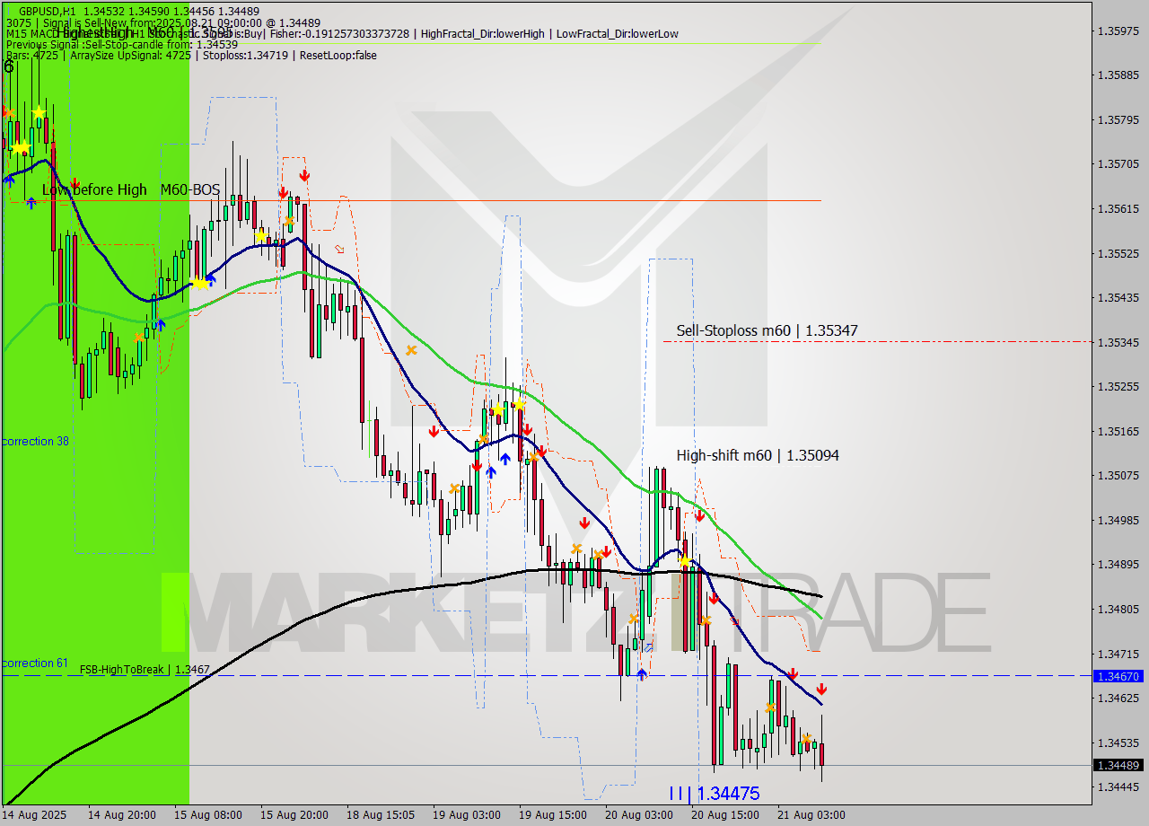 GBPUSD MTF analysis at 2025.08.21 09:36