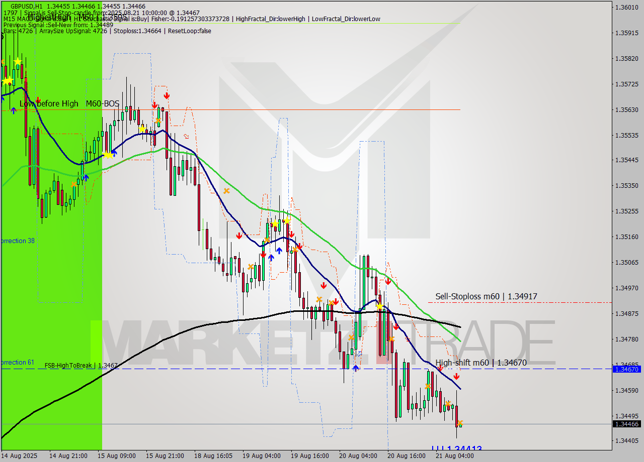 GBPUSD MTF analysis at 2025.08.21 10:00