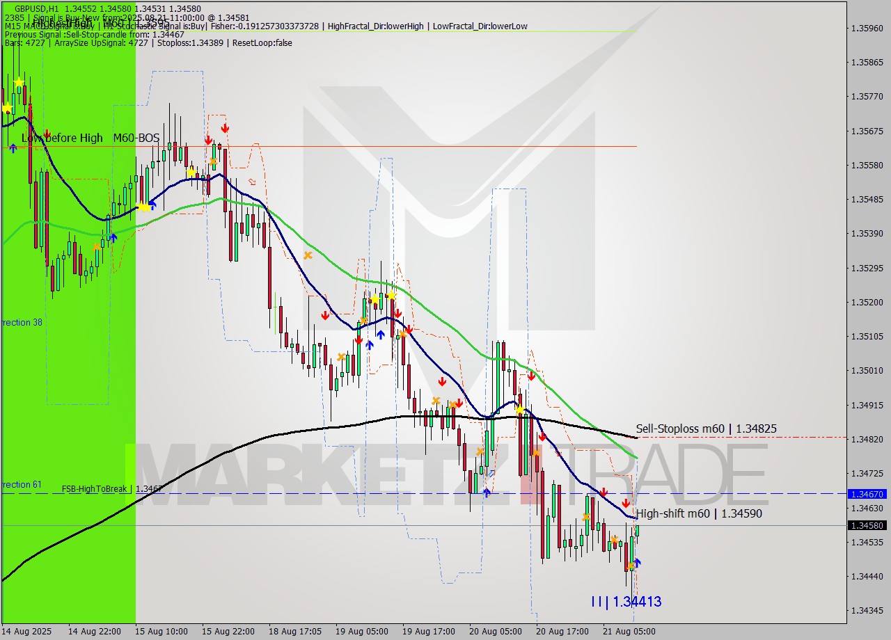 GBPUSD MTF analysis at 2025.08.21 11:14