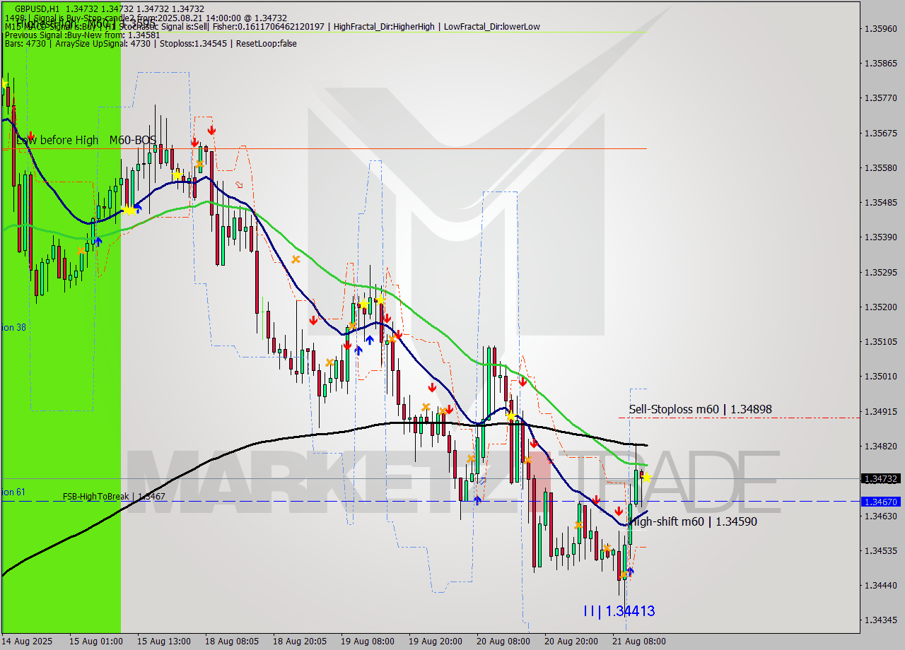 GBPUSD MTF analysis at 2025.08.21 14:00