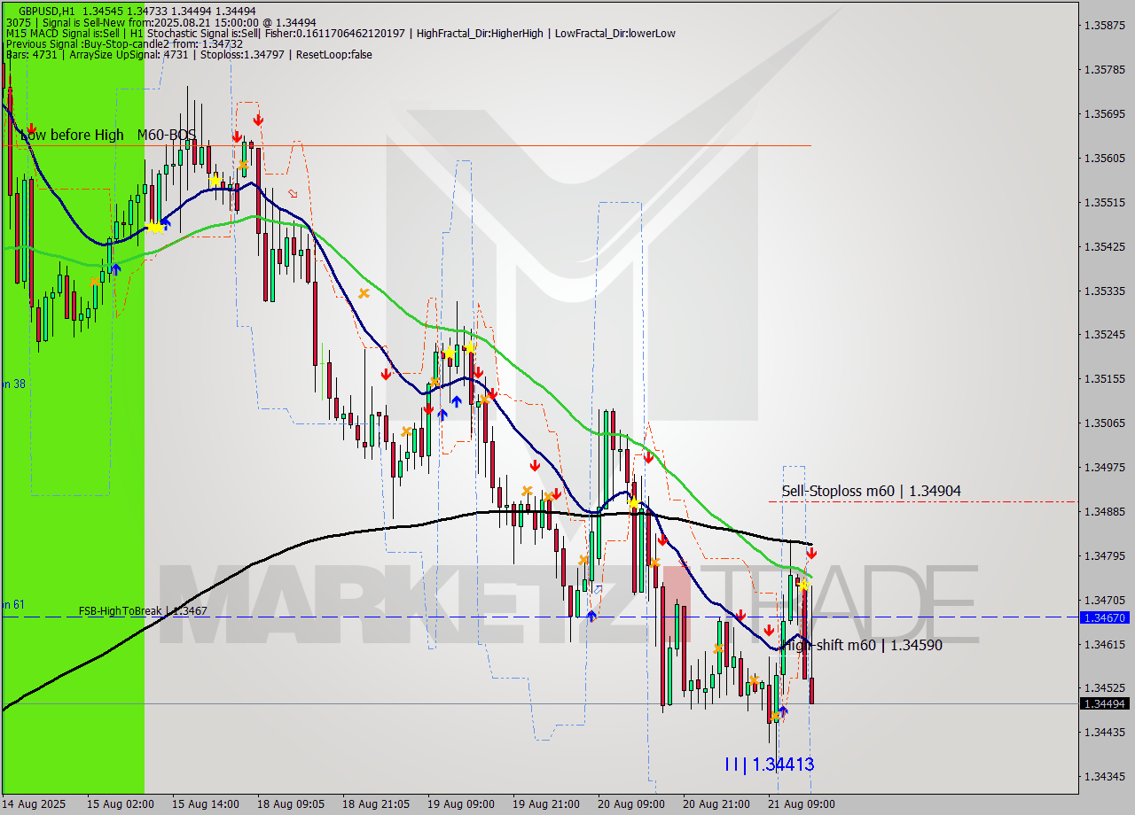 GBPUSD MTF analysis at 2025.08.21 15:44