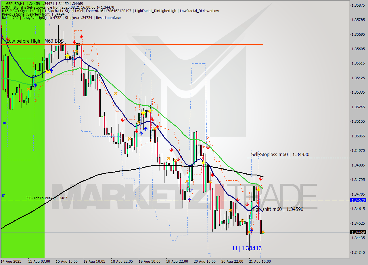GBPUSD MTF analysis at 2025.08.21 16:00