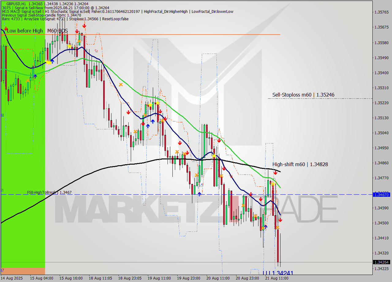 GBPUSD MTF analysis at 2025.08.21 17:45