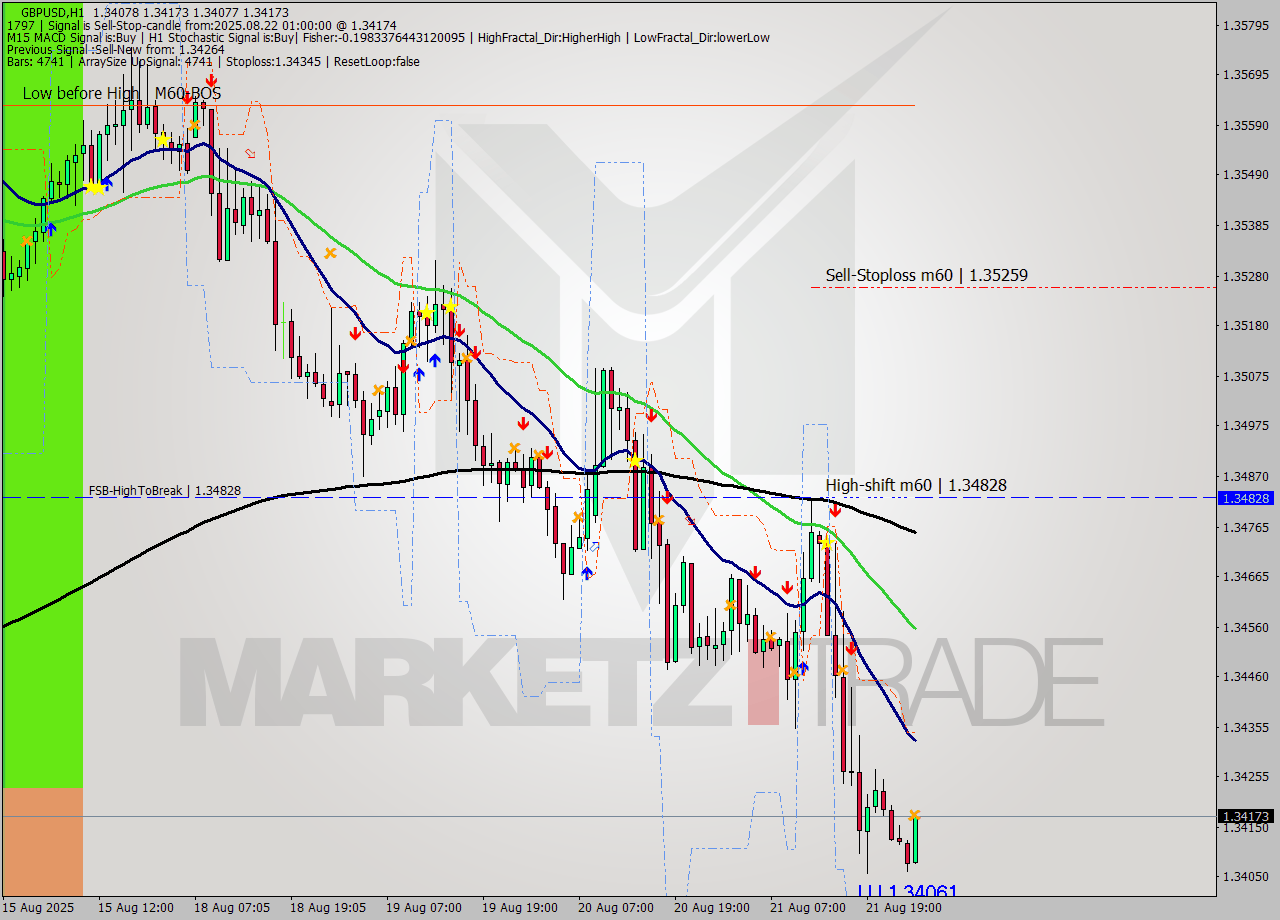 GBPUSD MTF analysis at 2025.08.22 01:23