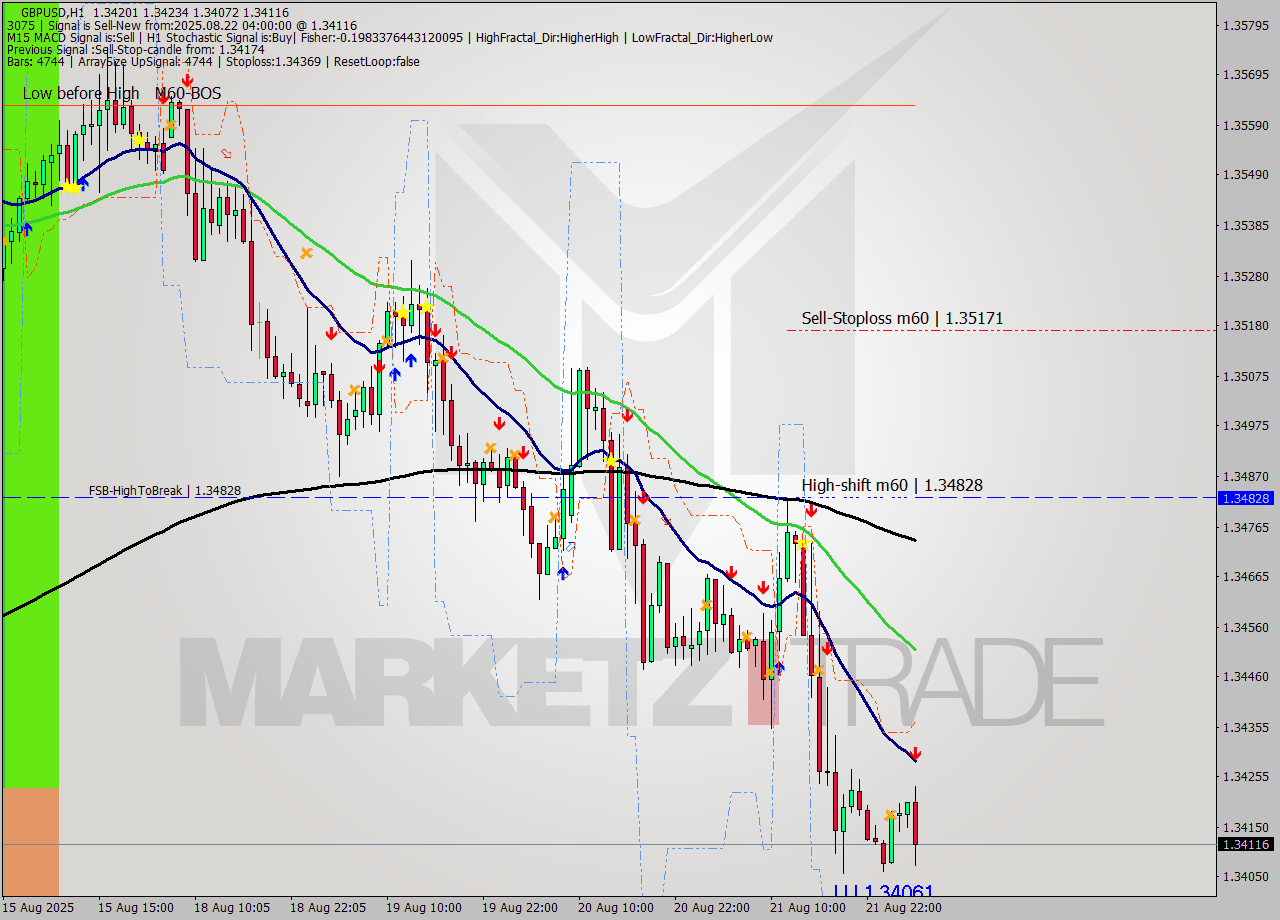 GBPUSD MTF analysis at 2025.08.22 04:58