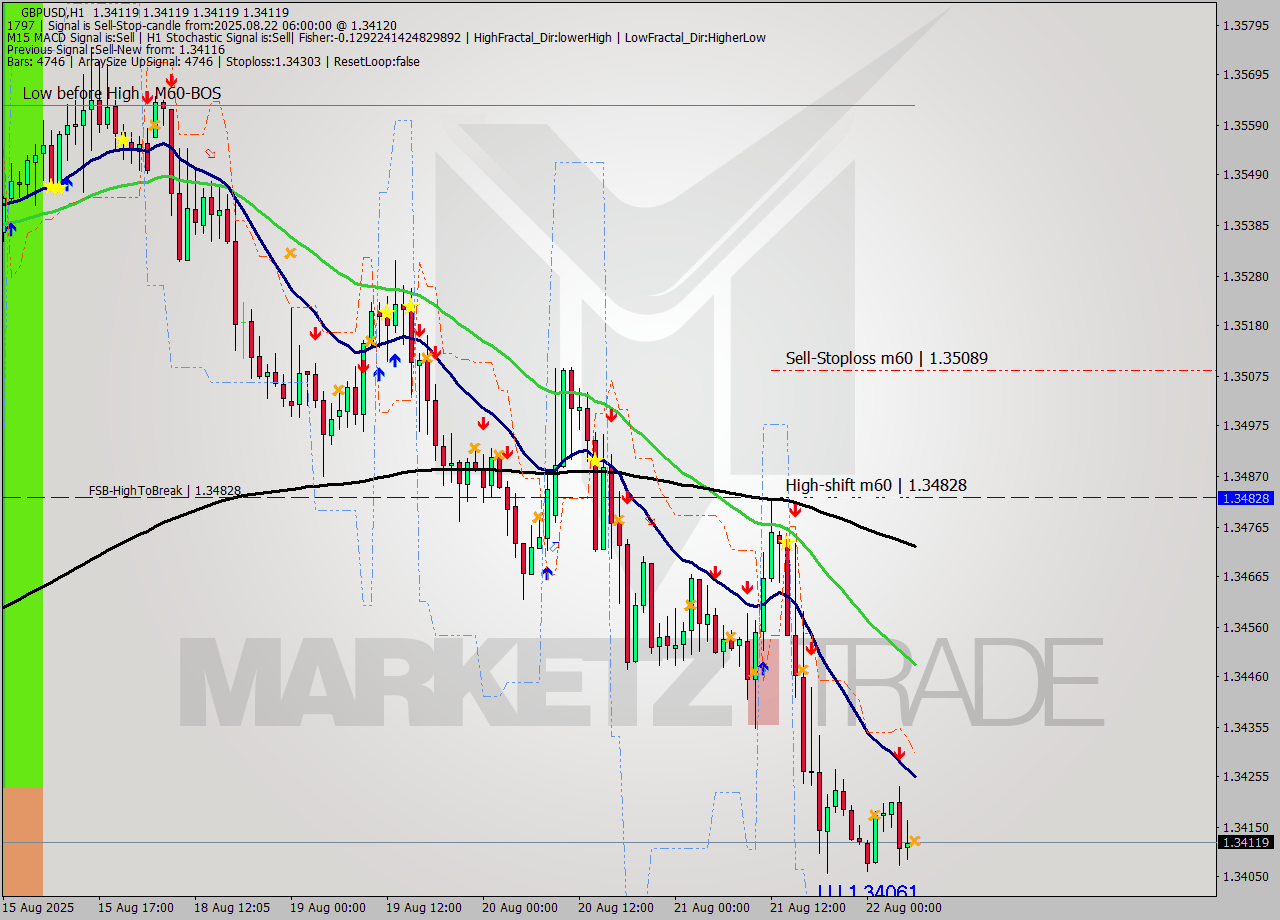 GBPUSD MTF analysis at 2025.08.22 06:00
