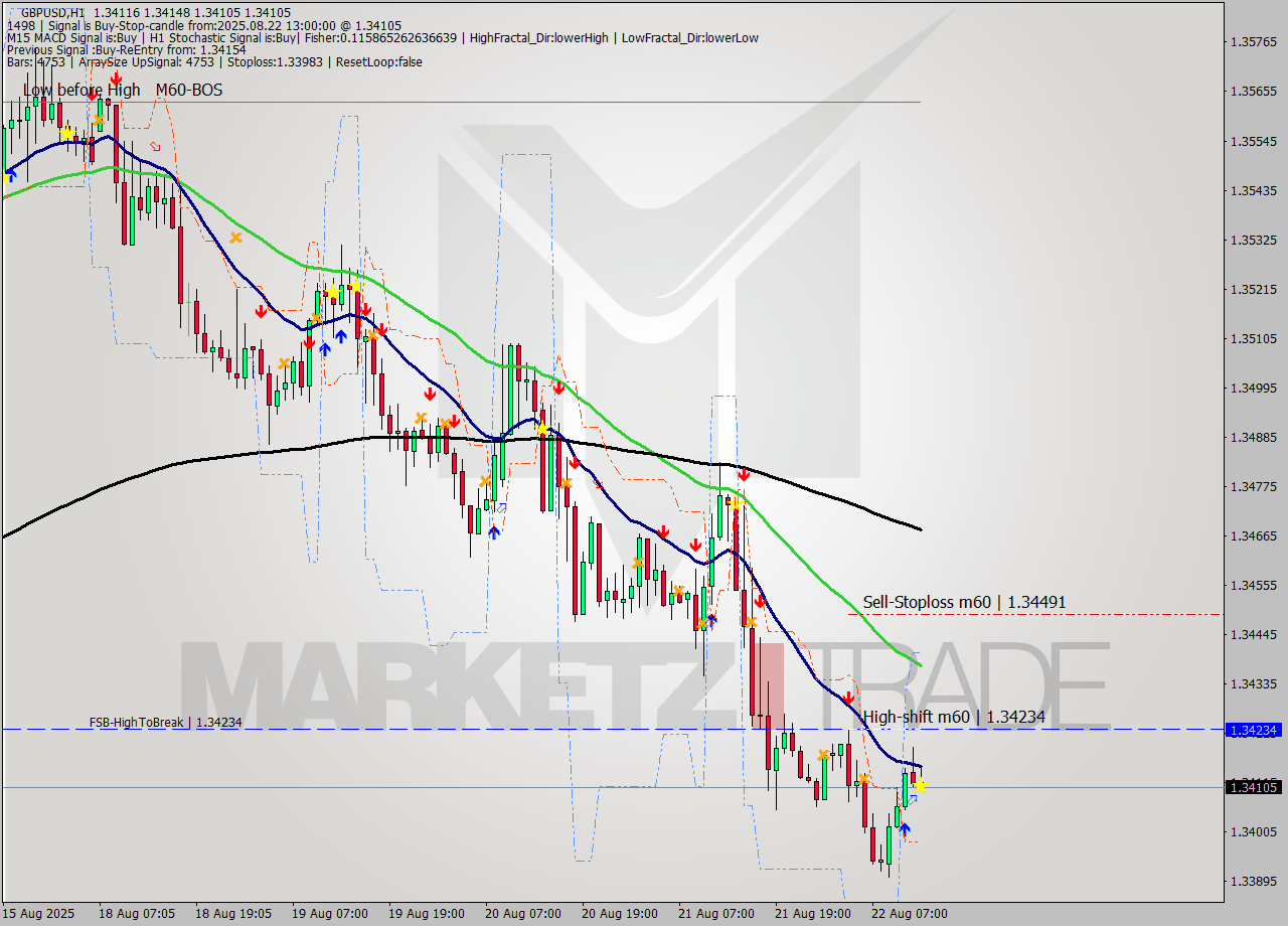 GBPUSD MTF analysis at 2025.08.22 13:05