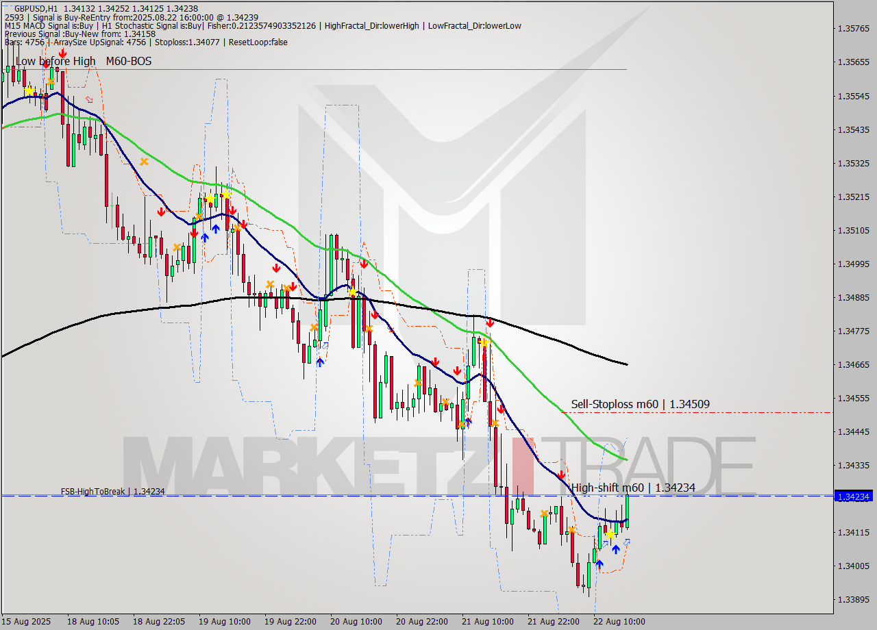 GBPUSD MTF analysis at 2025.08.22 16:22