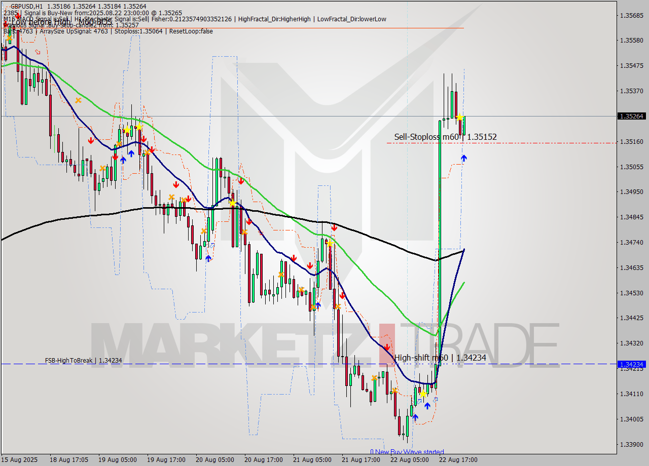 GBPUSD MTF analysis at 2025.08.22 23:43