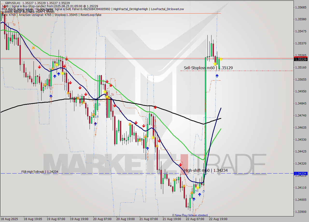 GBPUSD MTF analysis at 2025.08.25 01:05