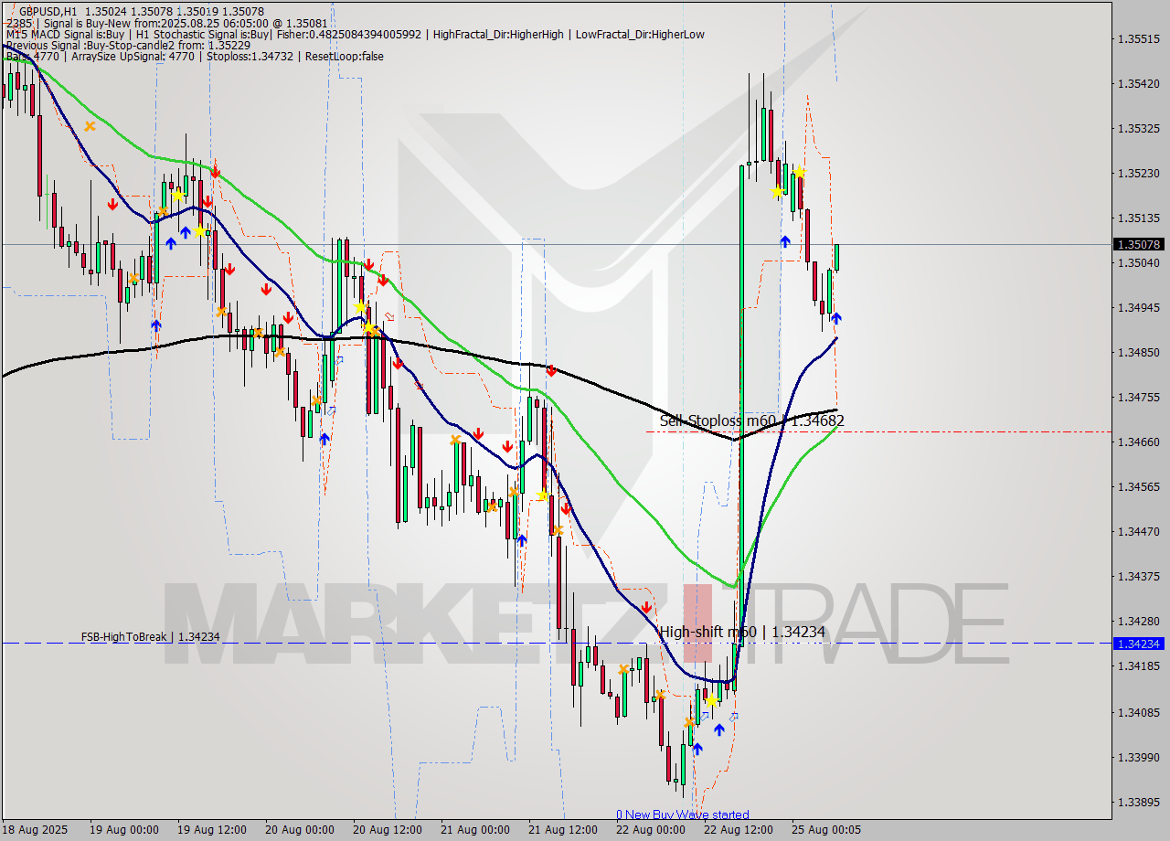 GBPUSD MTF analysis at 2025.08.25 06:12