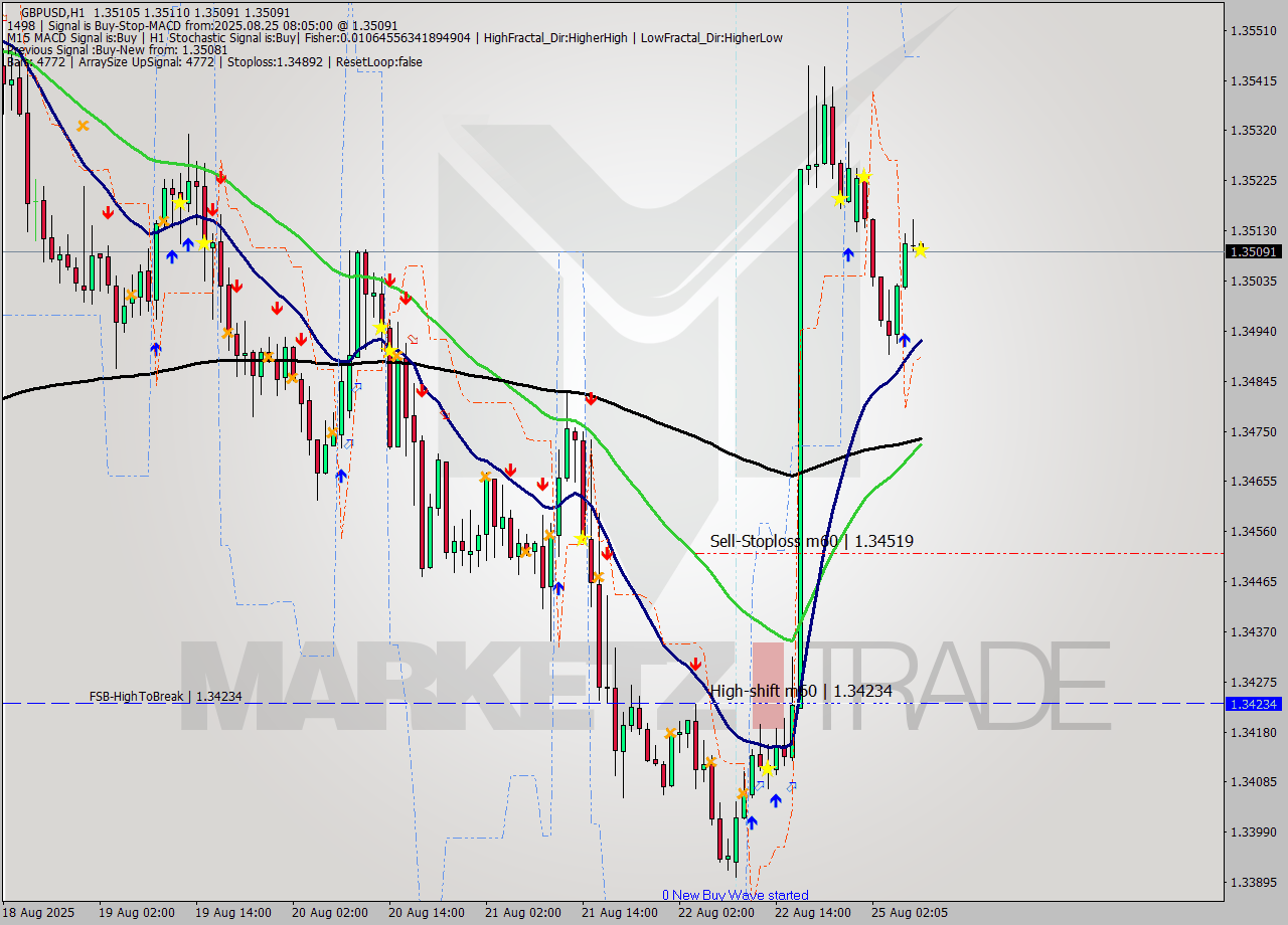 GBPUSD MTF analysis at 2025.08.25 08:10