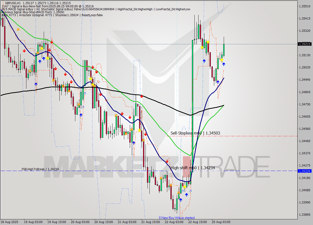 GBPUSD MTF analysis at 2025.08.25 09:58